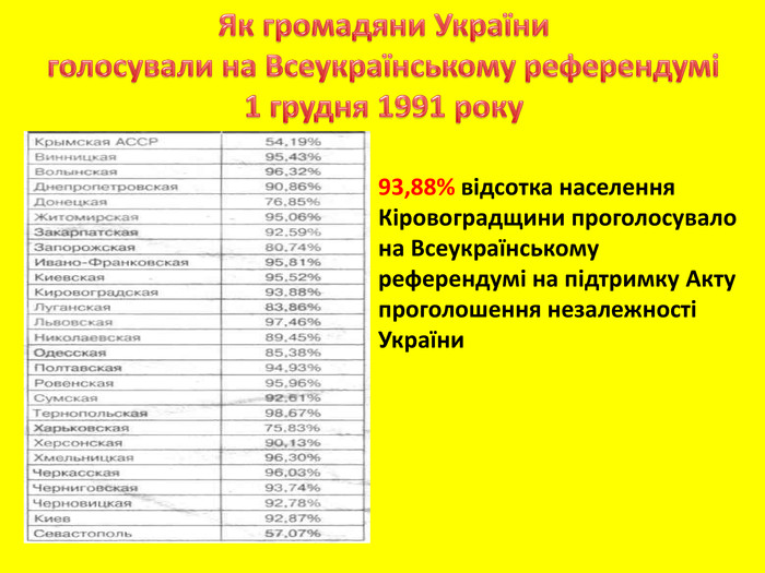 Як громадяни Україниголосували на Всеукраїнському референдумі1 грудня 1991 року93,88% відсотка населення Кіровоградщини проголосувало на Всеукраїнському референдумі на підтримку Акту проголошення незалежності України