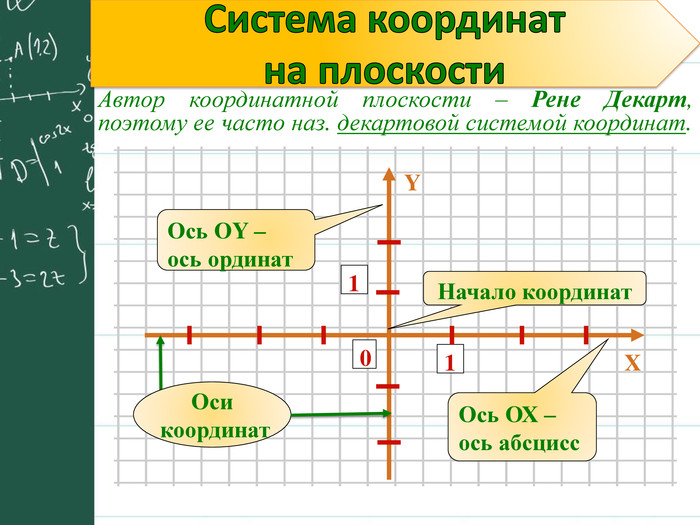 Прямоугольная система координат на плоскости 6 класс. Прямоугольная декартова система координат на плоскости. Декартова система координат 8 класс. Координатная ось. Координатная ось декартова система.