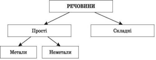 Опис : http://subject.com.ua/lesson/chemistry/7klas_1/7klas_1.files/image010.jpg