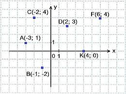 6.7.2. Построение точек в координатной плоскости математика-повторение