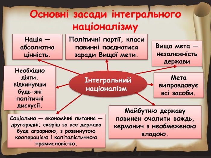 Основні засади інтегрального націоналізмуІнтегральний націоналізм Нація — абсолютна цінність. Необхідно діяти, відкинувши будь-які політичні дискусії. Соціально — економічні питання — другорядні; скоріш за все держава буде аграрною, з розвинутою кооперацією і капіталістичною промисловістю. Майбутню державу повинен очолити вождь, керманич з необмеженою владою. Мета виправдовує всі засоби. Вища мета — незалежність держави. Політичні партії, класи повинні поєднатися заради Вищої мети.