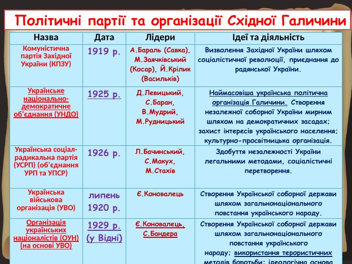{35758 FB7-9 AC5-4552-8 A53-C91805 E547 FA}Назва. Дата. ЛідериІдеї та діяльність. Комуністична партія Західної України (КПЗУ)1919 р. А. Бараль (Савка), М. Заячківський (Косар), Й. Крілик (Васильків)Визволення Західної України шляхом соціалістичної революції, приєднання до радянської України. Українське національно-демократичне об’єднання (УНДО)1925 р. Д. Левицький, С. Баран, В. Мудрий, М. Рудницький. Наймасовіша українська політична організація Галичини. Створення незалежної соборної України мирним шляхом на демократичних засадах; захист інтересів українського населення; культурно-просвітницька організація. Українська соціал-радикальна партія (УСРП) (об’єднання УРП та УПСР)1926 р. Л. Бачинський, С. Макух, М. Стахів. Здобуття незалежності України легальними методами, соціалістичні перетворення. Українська військова організація (УВО)липень1920 р.Є. Коновалець. Створення Української соборної держави шляхом загальнонаціонального повстання українського народу. Організація українських націоналістів (ОУН) (на основі УВО)1929 р.(у Відні)Є. Коновалець, С. Бандера. Створення Української соборної держави шляхом загальнонаціонального повстання українського народу; використання терористичних методів боротьби; ідеологічна основа – інтегральний націоналізм Д. Донцова. Політичні партії та організації Східної Галичини