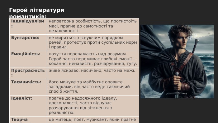 Герой літератури романтиків:{00 A15 C55-8517-42 AA-B614-E9 B94910 E393}Індивідуалізм:неповторна особистість, що протистоїть масі, прагне до самотності та незалежності. Бунтарство:не мириться з існуючим порядком речей, протестує проти суспільних норм і правил. Емоційність:почуття переважають над розумом. Герой часто переживає глибокі емоції – кохання, ненависть, розчарування, тугу. Пристрасність:живе яскраво, насичено, часто на межі. Таємничість: його минуле та майбутнє оповите загадками, він часто веде таємничий спосіб життя.Ідеаліст:прагне до недосяжного ідеалу, досконалості, часто відчуває розчарування від зіткнення з реальністю. Творча особистість: це митець, поет, музикант, який прагне виразити свої почуття через творчість. Зв'язок з природою: природа – джерело спокою й натхнення.