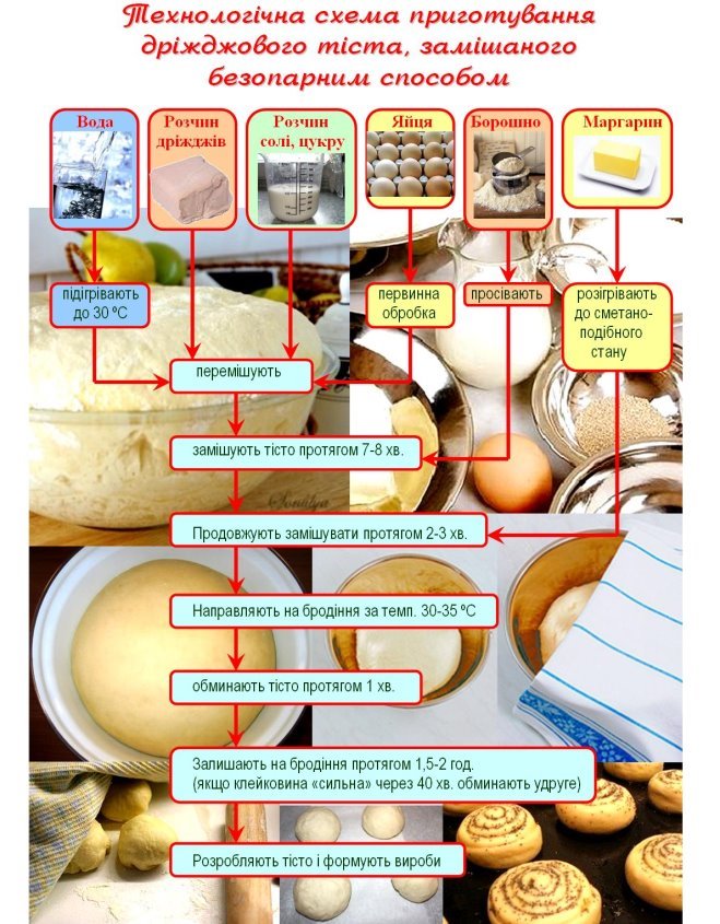 Картинки по запросу технологічна схема приготування дріжджового безопарного тіста