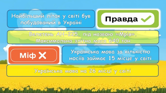 Найбільший літак у світі був побудований в УкраїніВелетень АН-225, під назвою «Мрія». Максимальна злітна маса 640 тон. Українська мова за кількістю носіїв займає 15 місце у світіУкраїнська мова на 26 місці у світі
