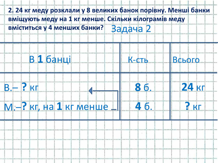 2. 24 кг меду розклали у 8 великих банок порівну. Менші банки вміщують меду на 1 кг менше. Скільки кілограмів меду вміститься у 4 менших банки?Задача 2 В 1 банці К-сть Всього. В.– М.– ? кг? кг, на 1 кг менше8 б.24 кг? кг4 б.