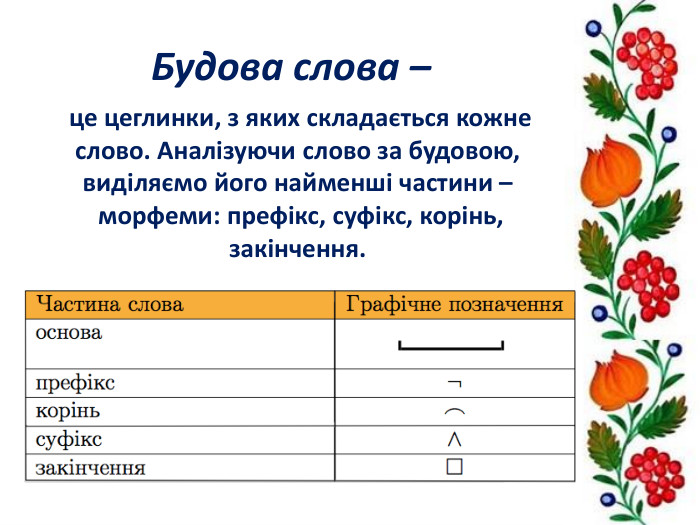 Будова слова – це цеглинки, з яких складається кожне слово. Аналізуючи слово за будовою, виділяємо його найменші частини – морфеми: префікс, суфікс, корінь, закінчення.