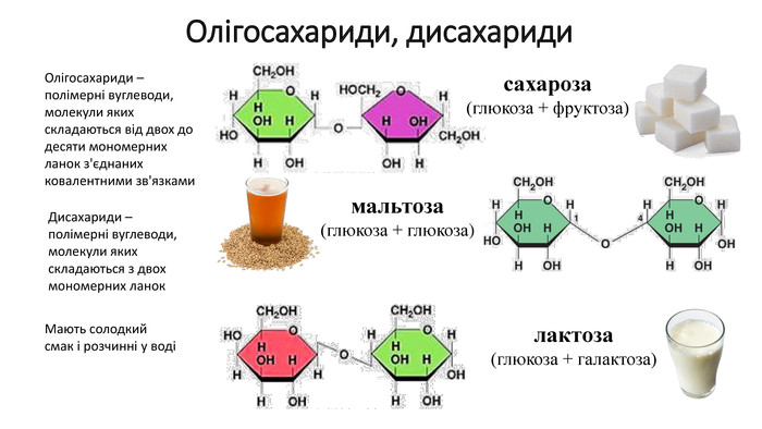 Олігосахариди, дисахариди сахароза (глюкоза + фруктоза)лактоза (глюкоза + галактоза)мальтоза (глюкоза + глюкоза)Олігосахариди – полімерні вуглеводи, молекули яких складаються від двох до десяти мономерних ланок з'єднаних ковалентними зв'язками. Мають солодкий смак і розчинні у водіДисахариди – полімерні вуглеводи, молекули яких складаються з двох мономерних ланок