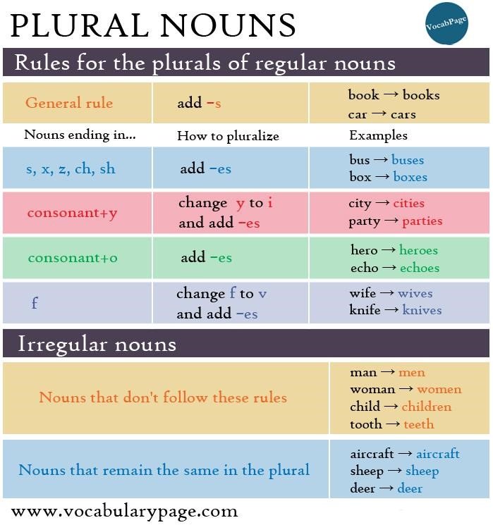 Plural nouns words. Plural Nouns. Plural form of Nouns правило. Plural Nouns английский. Plurals правила.