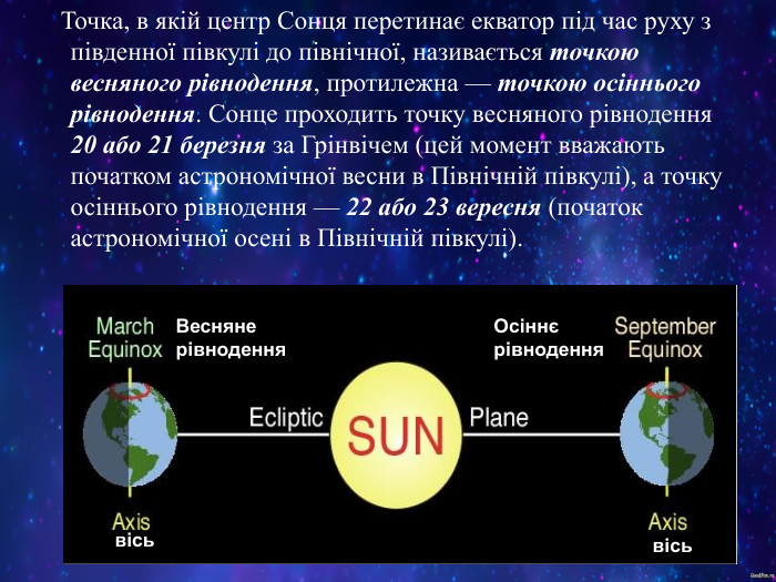    Точка, в якій центр Сонця перетинає екватор під час руху з південної півкулі до північної, називається точкою весняного рівнодення, протилежна — точкою осіннього рівнодення. Сонце проходить точку весняного рівнодення 20 або 21 березня за Грінвічем (цей момент вважають початком астрономічної весни в Північній півкулі), а точку осіннього рівнодення — 22 або 23 вересня (початок астрономічної осені в Північній півкулі).  Весняне рівнодення Осіннє рівнодення вісь вісь 