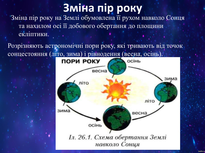 Зміна пір року Зміна пір року на Землі обумовлена її рухом навколо Сонця та нахилом осі її добового обертання до площини екліптики.  Розрізняють астрономічні пори року, які тривають від точок сонцестояння (літо, зима) і рівнодення (весна, осінь).  