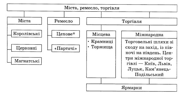 Соціальна структура українського суспільства та економічне життя