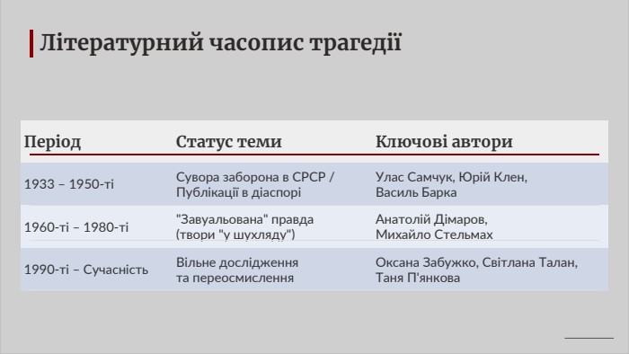 Літературний часопис трагедії{FA4 AA68 C-88 C2-4338-A21 F-EC72 D0 FA7 A5 D}Період. Статус теми. Ключові автори1933 – 1950-тіСувора заборона в СРСР /Публікації в діаспоріУлас Самчук, Юрій Клен, Василь Барка1960-ті – 1980-ті