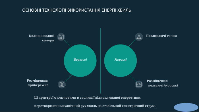  ОСНОВНІ ТЕХНОЛОГІЇ ВИКОРИСТАННЯ ЕНЕРГІЇ ХВИЛЬБереговіМорськіРозміщення: плаваючі/морськіПоглинаючі точки. Розміщення: прибережне. Коливні водяні камери. Ці пристрої є ключовими в еволюції відновлюваної енергетики, перетворюючи механічний рух хвиль на стабільний електричний струм.
