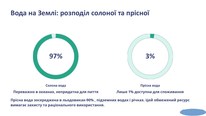  Вода на Землі: розподіл солоної та прісної97%Солона вода. Переважно в океанах, непридатна для пиття3%Прісна вода. Лише 1% доступна для споживання. Прісна вода зосереджена в льодовиках-90% , підземних водах і річках. Цей обмежений ресурс вимагає захисту та раціонального використання.