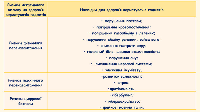 {1 E171933-4619-4 E11-9 A3 F-F7608 DF75 F80}Ризики негативного впливу на здоров’я користувачів гаджетів. Наслідки для здоров’я користувачів гаджетів{C4 B1156 A-380 E-4 F78-BDF5-A606 A8083 BF9}Ризики психічного перенавантаження•розвиток залежності;стрес;•дратівливість.{C4 B1156 A-380 E-4 F78-BDF5-A606 A8083 BF9}Ризики фізичного перенавантаження• порушення постави;• погіршення кровопостачання;• погіршення газообміну в легенях;• порушення обміну речовин, зайва вага;• зниження гостроти зору;• головний біль, швидка втомлюваність;• порушення сну; виснаження нервової системи;• зниження імунітету.{C4 B1156 A-380 E-4 F78-BDF5-A606 A8083 BF9}Ризики цифрової безпеки•кібербулінг; • кібершахрайство; • фейкові новини та ін.