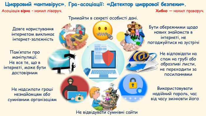 Цифровий «антивірус». Гра-асоціації: «Детектор цифрової безпеки». Тримайти в секреті особисті дані. Бути обережними щодо нових знайомств в інтернеті, не погоджуйтися на зустрічіНе відповідати на спам на грубі або образливі листи, не переходити за посиланнями. Використовувати надійний пароль, час від часу змінювти його. Не відвідувати сумнівні сайти. Довге користування інтернетом викликає інтернет-залежність. Пам’ятати про маніпуляції. Не все те, що в інтернеті, може бути достовірним. Не надсилати гроші незнайомцям або сумнівним організаціям. Асоціація вірна – нахил ліворуч. Хибно — нахил праворуч.