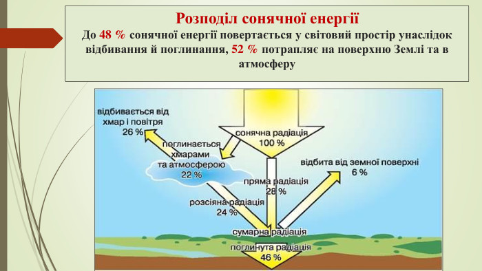 Розподіл сонячної енергіїДо 48 % сонячної енергії повертається у світовий простір унаслідок відбивання й поглинання, 52 % потрапляє на поверхню Землі та в атмосферу