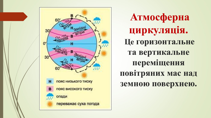  Атмосферна циркуляція. Це горизонтальне та вертикальне переміщення повітряних мас над земною поверхнею.