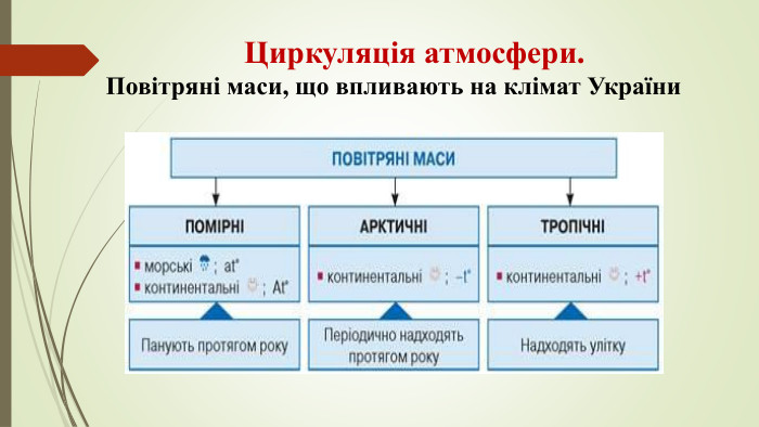  Циркуляція атмосфери. Повітряні маси, що впливають на клімат України