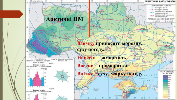 Арктичні ПМВзимку приносять морозну, суху погоду. Навесні – заморозки. Восени – приморозки. Влітку – суху, жарку погоду.