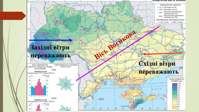 Східні вітрипереважають. Вісь Воєйкова. Західні вітри переважають 