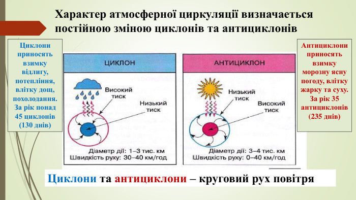 Характер атмосферної циркуляції визначаеться постійною зміною циклонів та антициклонів. Циклони та антициклони – круговий рух повітря. Циклони приносять взимку відлигу, потепління, влітку дощ, похолодання. За рік понад 45 циклонів (130 днів)Антициклониприносять взимку морозну ясну погоду, влітку жарку та суху. За рік 35 антициклонів (235 днів)