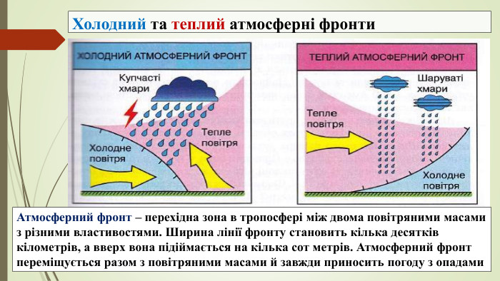 Холодний та теплий атмосферні фронти. Атмосферний фронт – перехідна зона в тропосфері між двома повітряними масами з різними властивостями. Ширина лінії фронту становить кілька десятків кілометрів, а вверх вона підіймається на кілька сот метрів. Атмосферний фронт переміщується разом з повітряними масами й завжди приносить погоду з опадами