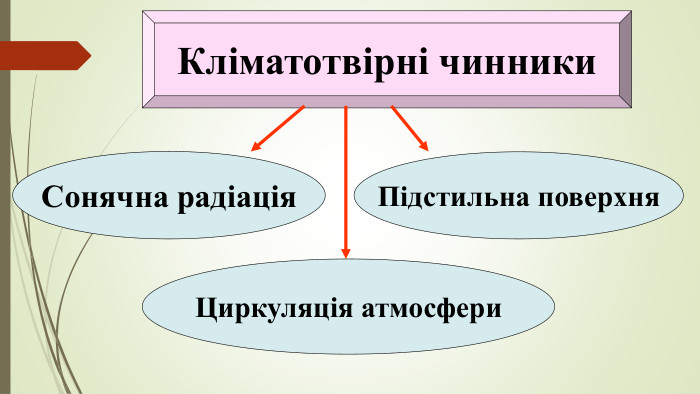 Кліматотвірні чинники. Циркуляція атмосфери. Сонячна радіація. Підстильна поверхня