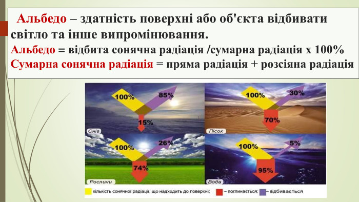  Альбедо – здатність поверхні або об'єкта відбивати світло та інше випромінювання. Альбедо = відбита сонячна радіація /сумарна радіація х 100%Сумарна сонячна радiацiя = пряма радiацiя + розсiяна радiацiя