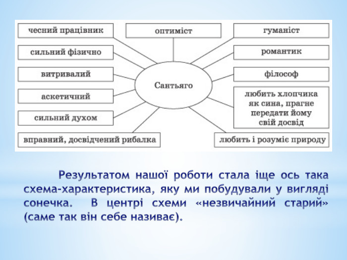 	Результатом нашої роботи стала іще ось така схема-характеристика, яку ми побудували у вигляді сонечка. В центрі схеми «незвичайний старий» (саме так він себе називає). 