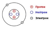 Строение атома гелия (He), схема и примеры