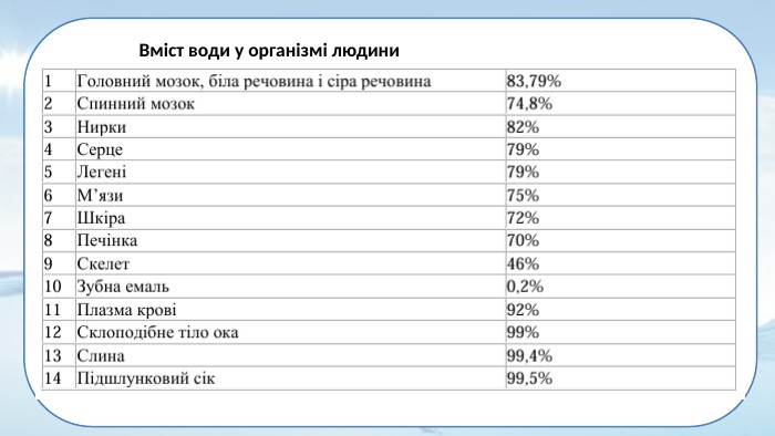 Вміст води у організмі людини
