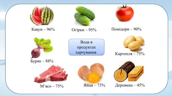 Вода в продуктах харчування Кавун – 96%Помідори – 90%Огірки – 95%Буряк – 88%Картопля – 75%М’ясо – 75%Яйця – 73%Деревина – 45%