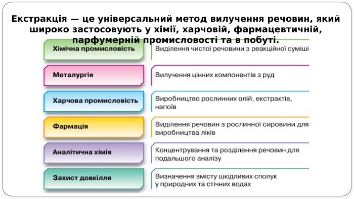 Екстракція — це універсальний метод вилучення речовин, який широко застосовують у хімії, харчовій, фармацевтичній, парфумерній промисловості та в побуті.