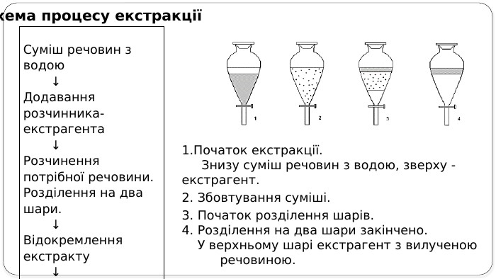 Схема процесу екстракції Суміш речовин з водою ↓Додавання розчинника-екстрагента ↓ Розчинення потрібної речовини. Розділення на два шари. ↓Відокремлення екстракту ↓Отримання необхідної речовини Початок екстракції. Знизу суміш речовин з водою, зверху - екстрагент.2. Збовтування суміші.3. Початок розділення шарів.4. Розділення на два шари закінчено. У верхньому шарі екстрагент з вилученою речовиною.