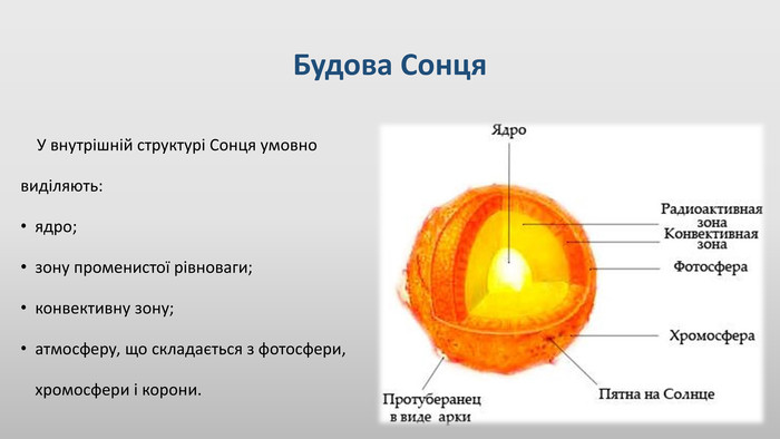 Будова Сонця У внутрішній структурі Сонця умовно виділяють:ядро;зону променистої рівноваги;конвективну зону;атмосферу, що складається з фотосфери, хромосфери і корони.