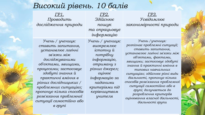 {5 C22544 A-7 EE6-4342-B048-85 BDC9 FD1 C3 A}ГР1. Проводить дослідження природи. ГР2. Здійснює пошук та опрацьовує інформацію. ГР3. Усвідомлює закономірності природи. Учень / учениця:ставить запитання, установлює логічні зв'язки між досліджуваними об'єктами, явищами, процесами; застосовує здобуті знання й практичні вміння в різних дослідницьких / проблемних ситуаціях; пропонує кілька способів розв'язання проблемної ситуації самостійно або в групіУчень / учениця:виокремлює істотну й потрібну інформацію, отриману з різних джерел;оцінює інформацію за наданими критеріями під керівництвом учителя. Учень /учениця:розпізнає проблемні ситуації; ставить запитання, установлює логічні зв'язки між об'єктами, фактами, явищами; застосовує здобуті знання й практичні вміння в типових навчальних ситуаціях; здійснює різні види діяльності, пропонує кілька способів розв'язання проблемної ситуації самостійно або в групі; долучається до розроблення критеріїв оцінювання власної діяльності, діяльності групи. Високий рівень. 10 балів