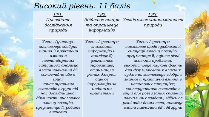 {5 C22544 A-7 EE6-4342-B048-85 BDC9 FD1 C3 A}ГР1. Проводить дослідження природи. ГР2. Здійснює пошук та опрацьовує інформацію. ГР3. Усвідомлює закономірності природи. Учень /учениця:застосовує здобуті знання й практичні вміння в нестандартних ситуаціях; аналізує власні навчальні дії самостійно або в групі;конструктивно взаємодіє в групі під час дослідницької діяльності: висловлює власну позицію, аргументує її, робить висновки. Учень / учениця:знаходить інформацію й аналізує її; узагальнює інформацію, отриману з різних джерел;оцінює інформацію за наданими критеріями. Учень / учениця:висловлює щодо проблемної ситуації власну позицію, аргументує її; оцінює різні аспекти проблеми; використовує наукові факти для формулювання власних суджень; застосовує здобуті знання й практичні вміння в нетипових ситуаціях;конструктивно взаємодіє в групі для розв'язання спільних навчальних завдань; здійснює різні види діяльності, аналізує власні навчальні дії і дії групи. Високий рівень. 11 балів