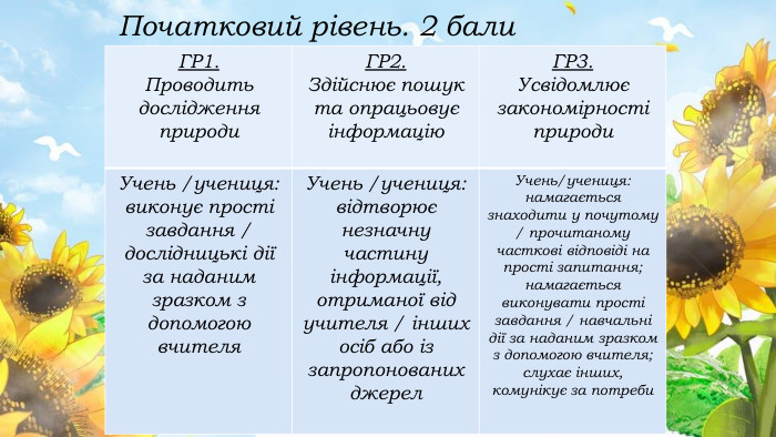 {5 C22544 A-7 EE6-4342-B048-85 BDC9 FD1 C3 A}ГР1. Проводить дослідження природи. ГР2. Здійснює пошук та опрацьовує інформацію. ГР3. Усвідомлює закономірності природи. Учень /учениця:виконує прості завдання / дослідницькі дії за наданим зразком з допомогою вчителя. Учень /учениця:відтворює незначну частину інформації, отриманої від учителя / інших осіб або із запропонованих джерел. Учень/учениця:намагається знаходити у почутому / прочитаному часткові відповіді на прості запитання;намагається виконувати прості завдання / навчальні дії за наданим зразком з допомогою вчителя;слухає інших, комунікує за потреби. Початковий рівень. 2 бали