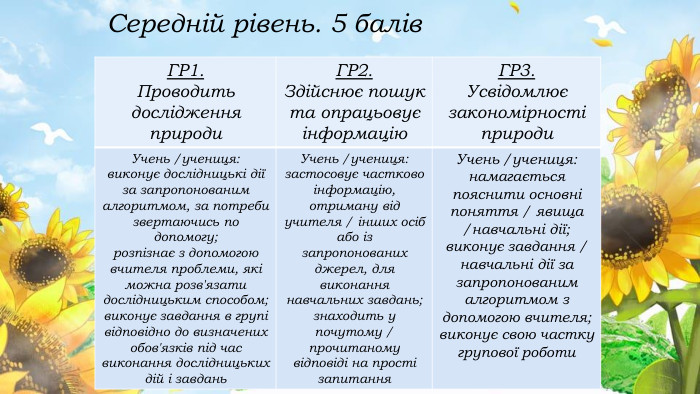 {5 C22544 A-7 EE6-4342-B048-85 BDC9 FD1 C3 A}ГР1. Проводить дослідження природи. ГР2. Здійснює пошук та опрацьовує інформацію. ГР3. Усвідомлює закономірності природи. Учень /учениця:виконує дослідницькі дії за запропонованим алгоритмом, за потреби звертаючись по допомогу;розпізнає з допомогою вчителя проблеми, які можна розв'язати дослідницьким способом; виконує завдання в групі відповідно до визначених обов'язків під час виконання дослідницьких дій i завдань. Учень /учениця:застосовує частково інформацію, отриману від учителя / інших осіб або із запропонованих джерел, для виконання навчальних завдань; знаходить у почутому / прочитаному відповіді на прості запитання. Учень /учениця:намагається пояснити основні поняття / явища /навчальні дії; виконує завдання / навчальні дії за запропонованим алгоритмом з допомогою вчителя;виконує свою частку групової роботи. Середній рівень. 5 балів