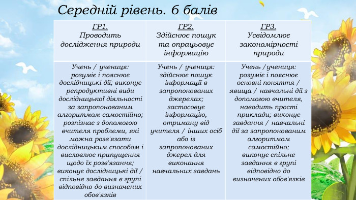 {5 C22544 A-7 EE6-4342-B048-85 BDC9 FD1 C3 A}ГР1. Проводить дослідження природи. ГР2. Здійснює пошук та опрацьовує інформацію. ГР3. Усвідомлює закономірності природи. Учень / учениця:розуміє і пояснює дослідницькі дії; виконує репродуктивні види дослідницької діяльності за запропонованим алгоритмом самостійно;розпізнає з допомогою вчителя проблеми, які можна розв'язати дослідницьким способом і висловлює припущення щодо їх розв'язання; виконує дослідницькі дії / спільне завдання в групі відповідно до визначених обов'язків. Учень / учениця:здійснює пошук інформації в запропонованих джерелах;застосовує інформацію, отриману від учителя / інших осіб або із запропонованих джерел для виконання навчальних завдань. Учень /учениця:розуміє і пояснює основні поняття / явища / навчальні дії з допомогою вчителя, наводить прості приклади; виконує завдання / навчальні дії за запропонованим алгоритмом самостійно;виконує спільне завдання в групі відповідно до визначених обов'язків. Середній рівень. 6 балів