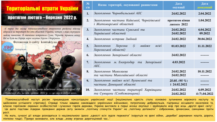 Територіальні втрати Українипротягом лютого – березня 2022 р.{5 C22544 A-7 EE6-4342-B048-85 BDC9 FD1 C3 A}№з/п. Назва території, окупованої рашистами. Дата окупаціїДата деокупації1. Захоплення Чорнобильської АЕС24.02.20222.04.20222. Захоплення частини Київської, Чернігівської і Житомирської областейпротягом кінця лютого 20221.04.20223. Захоплення частини Сумської та Харківської областей24.02.202224.02.20226.04.202209.20224. Захоплення острова Зміїний24.02.202230.04.20225. Захоплення Херсона (і майже всієї Херсонської області)01.03.202211.11.20226. Захоплення Запорізької області24.02.2022--------7. Захоплення м. Енгергодар та Запорізької АЕС.4.03.2022--------8. Захоплення Миколаєва та частини Миколаївської області24.02.202224.02.202210.11.2022--------9. Захоплення майже всієї Луганської та частини Донецької області25.05. (95 %)і 24.02.2022----------------10. Захоплення частини території Харківщини та Сумщини (Слобожанщина).24.02.202224.02.20226.09.20224 (7).04.2022 Повномасштабний наступ росіян пришвидшив консолідацію української нації (національна єдність стала основою зупинення ворожого наступу та здійснення успішного спротиву). Справді тільки завдяки самовіддачі українських військових, патріотизму добровольців, підтримці місцевого населення та, власне героїзмові окремих особистостей – сучасних героїв держави, Україна вистояла в перші місяці окупації і зруйнувала міф про міць „другої армії світу”. Це дало підстави лідерам провідних держав світу змінити „політику співчуття Україні” на „політику допомоги” : озброєнням, фінансами, санкціями проти росії. На жаль, сучасні дії влади розходяться із національною ідеєю „єдності всіх задля перемоги” (корупція на фоні війни, „дерибан” державних коштів, дороги, пінгвіни тощо). Прикро визнавати, але влада „знову втрачає дорогоцінний час…” У перші два місяці повномасштабного вторгнення російські війська вдерлися на території дев’яти областей України, чотири з яких окупували майже повністю. В оточення потрапили Суми, Чернігів, тривали важкі бої за Київ та Харків, ворог захопив Херсон і Маріуполь. У Кремлі заявили, що так зване відведення підрозділів армії РФ з Київської обл. на поч. квітня  2022 р. — це «жест доброї волі». Фотоколаж із сайту kontrakty.ua