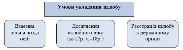 http://referati.in.ua/yak-zakon-regulyuye-simejni-ta-shlyubni-vidnosini/11075_html_1ec3f13f.jpg
