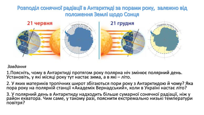Розподіл сонячної радіації в Антарктиді за порами року, залежно від положення Землі щодо Сонця Завдання 1. Поясніть, чому в Антарктиді протягом року полярна ніч змінює полярний день. Установіть, у які місяці року тут настає зима, а в які – літо. 2. У яких материків тропічних широт збігаються пори року з Антарктидою й чому? Яка пора року на полярній станції «Академік Вернадський», коли в Україні настає літо? 3. У полярний день в Антарктиду надходить більше сумарної сонячної радіації, ніж у район екватора. Чим саме, у такому разі, пояснити екстремально низькі температури повітря?