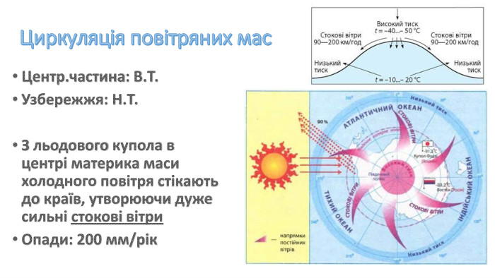 Циркуляція повітряних мас. Центр.частина: В. Т. Узбережжя: Н. Т. З льодового купола в центрі материка маси холодного повітря стікають до країв, утворюючи дуже сильні стокові вітри. Опади: 200 мм/рік
