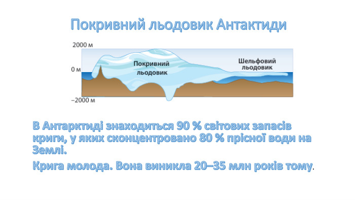 Покривний льодовик Антактиди. В Антарктиді знаходиться 90 % світових запасів криги, у яких сконцентровано 80 % прісної води на Землі. Крига молода. Вона виникла 20–35 млн років тому.