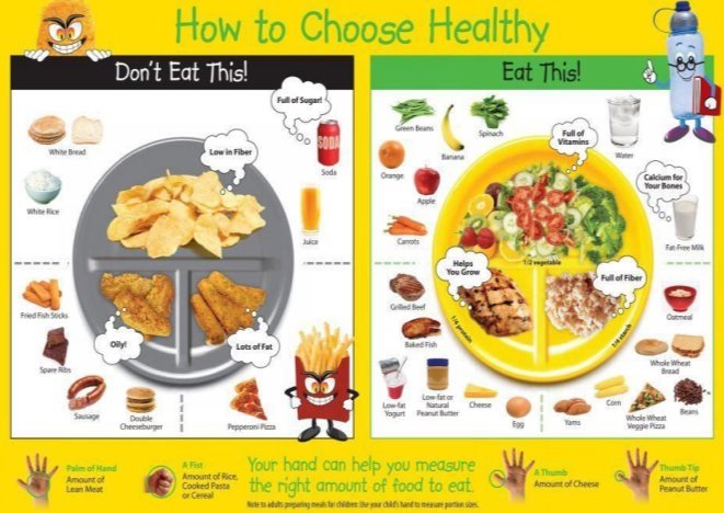 Great Food chart for healthy you | Healthy meals for kids, Healthy eating  habits, Unhealthy food