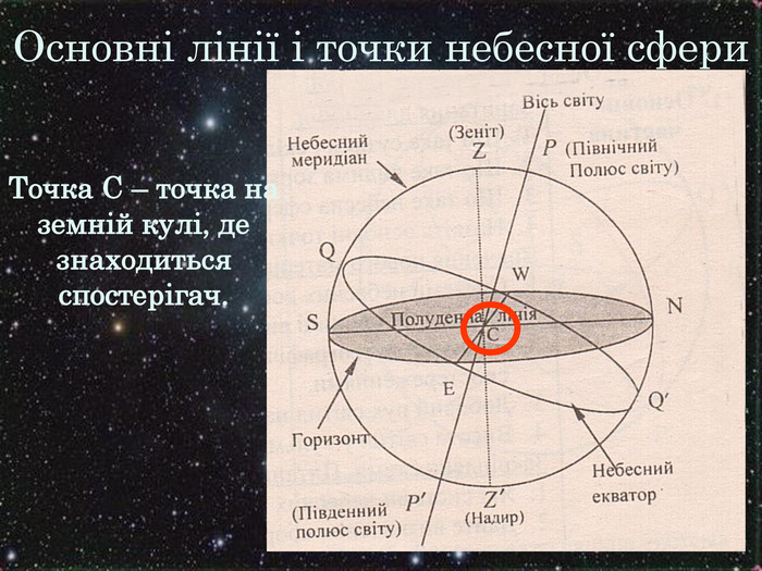 Основні лінії і точки небесної сфери Точка С – точка на земній кулі, де знаходиться спостерігач. 