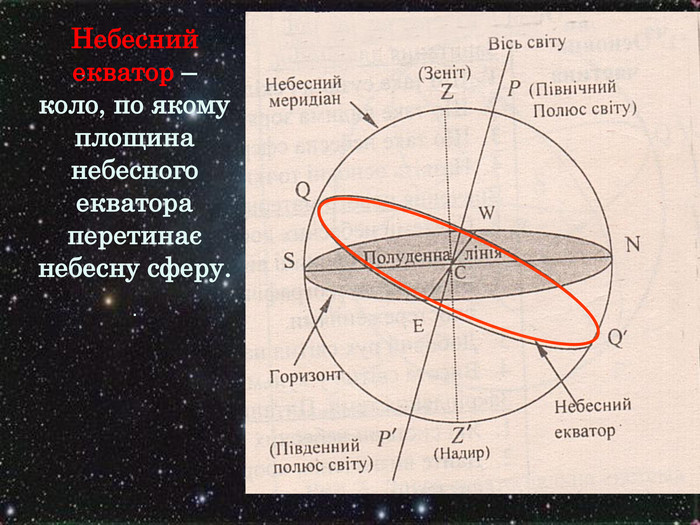 Небесний екватор – коло, по якому площина небесного екватора перетинає небесну сферу.  . 